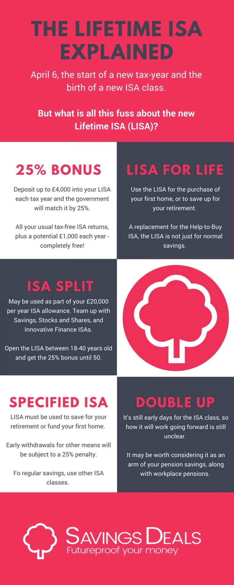 The Lifetime ISA Explained The Savvy Scot
